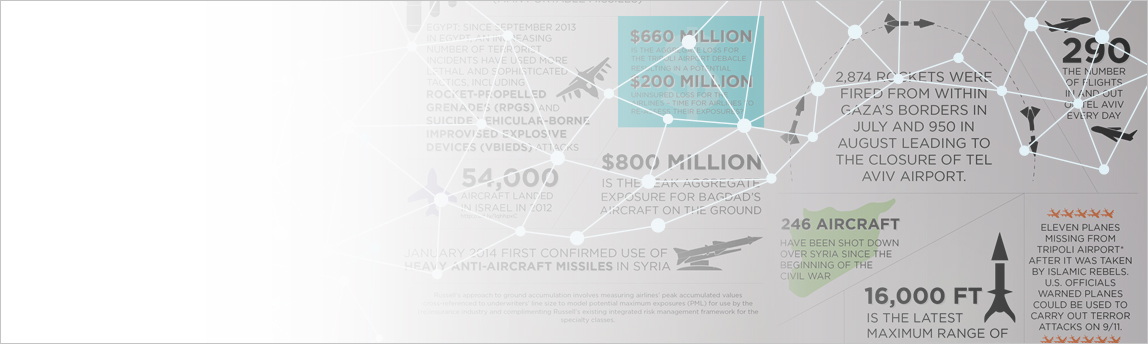 Ground Exposure Stats War & Political Risk