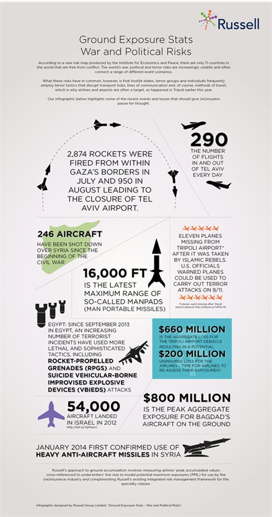 Ground Exposure Stats War & Political Risk