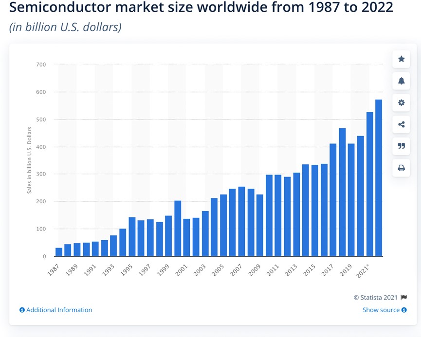 Semiconductor market size worldwide from 1987 to 2022
