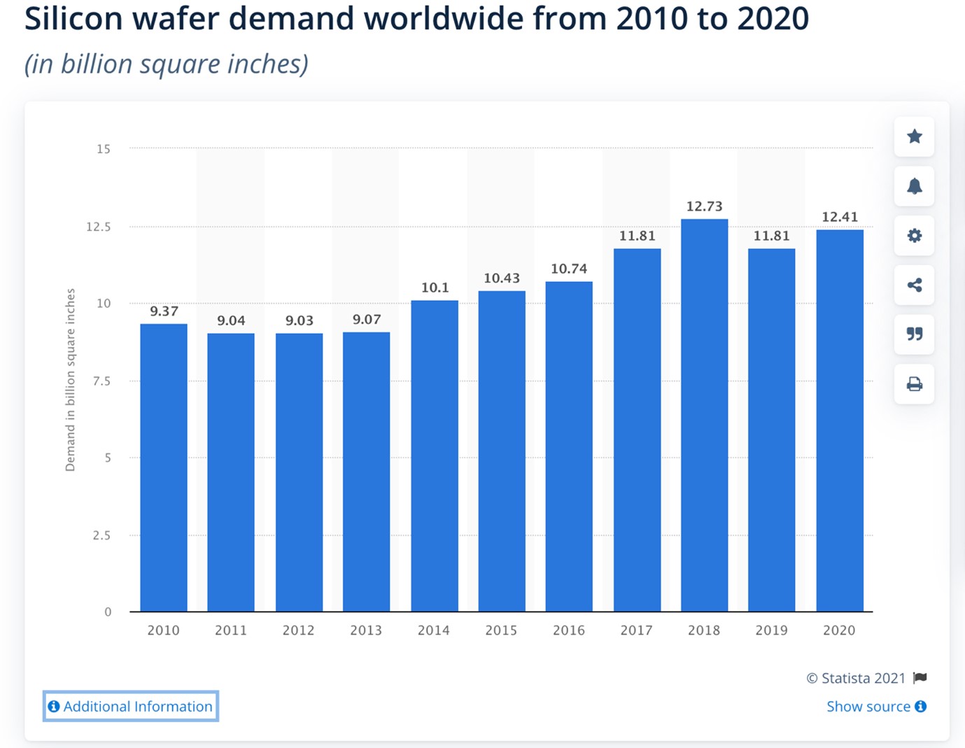 Silicon Wafer Demand from 2010 to 2020