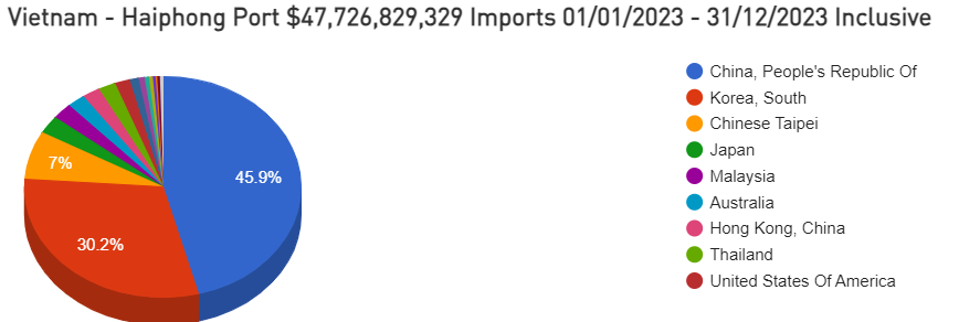 Imports in Haiphong, Vietnam for 2023